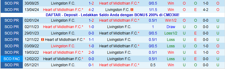 Nhận định Heart vs Livingston 22h00 ngày 3/1: Điểm tựa sân nhà - Ảnh 4