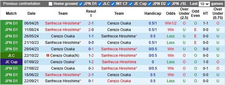 Nhận định Cerezo Osaka vs Sanfrecce Hiroshima 17h00 ngày 31/8: Bại tướng quen thuộc - Ảnh 1