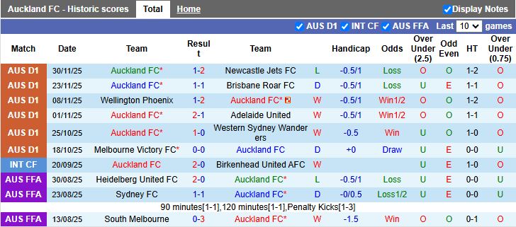 Nhận định Auckland vs Wellington Phoenix 11h00 ngày 6/12: Đối thủ ưa thích - Ảnh 2