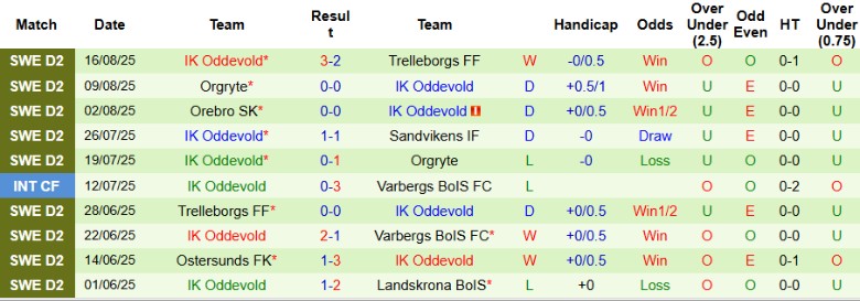 Nhận định, Soi kèo FBK Karlstad vs IK Oddevold, 22h30 ngày 20/8: Khác biệt hạng đấu - Ảnh 3