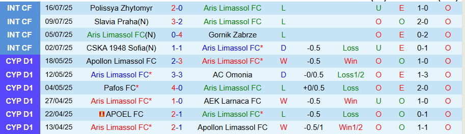 Nhận định Aris Limassol vs Puskas Akademia, 23h00 ngày 24/7: Khách có quà - Ảnh 2