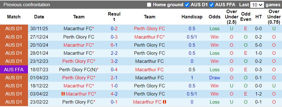 Nhận định Macarthur vs Perth Glory 15h35 ngày 6/2: Chiến thắng vất vả - Ảnh 1