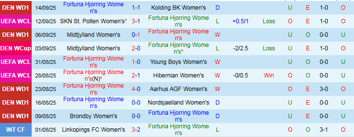 Nhận định Nữ Fortuna Hjorring vs Nữ St. Polten 23h00 ngày 18/9: Khó cản đội khách - Ảnh 2