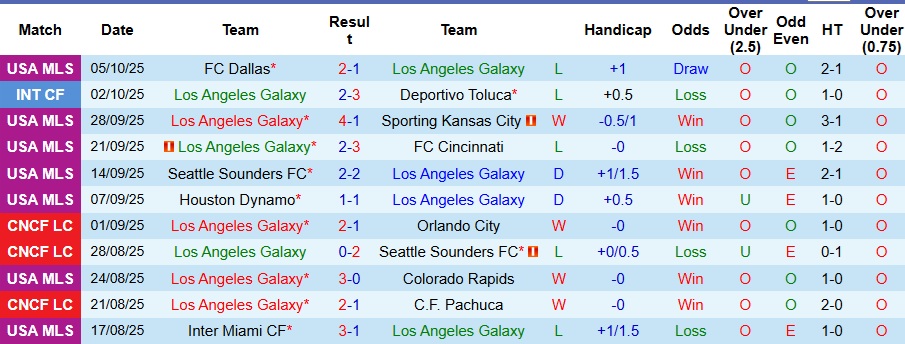 Nhận định Los Angeles Galaxy vs FC Dallas 9h30 ngày 12/10: Đối thủ khó nhằn - Ảnh 1