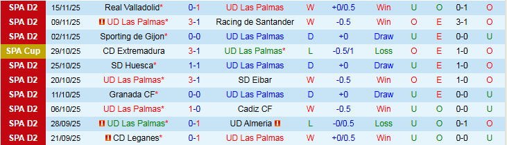 Nhận định Las Palmas vs Albacete Balompie 2h30 ngày 22/11: Tạm chiếm ngôi đầu - Ảnh 2