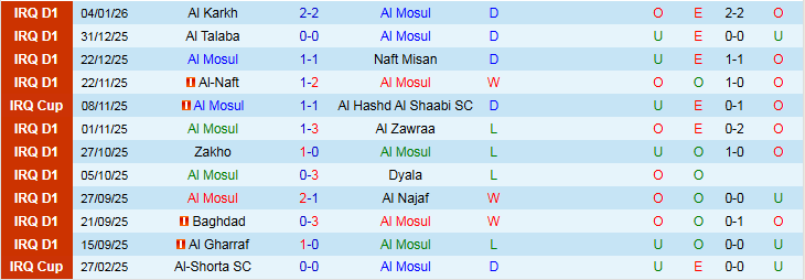 Nhận định Al Mosul vs Erbil SC 21h30 ngày 8/1: Xây chắc ngôi đầu - Ảnh 2
