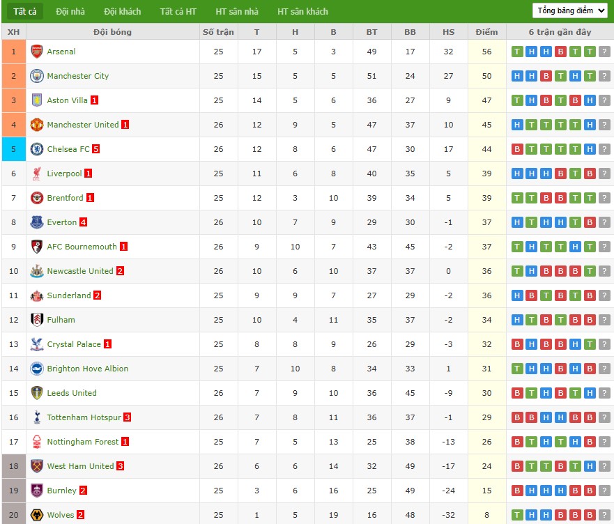Nhật định phạt góc Man City vs Fulham, 2h30 ngày 12/02 - Ảnh 7