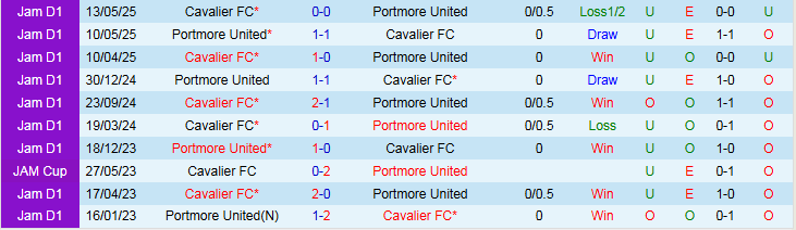 Nhận định Cavalier vs Portmore United 5h30 ngày 13/10: Tiếp đà hưng phấn - Ảnh 4