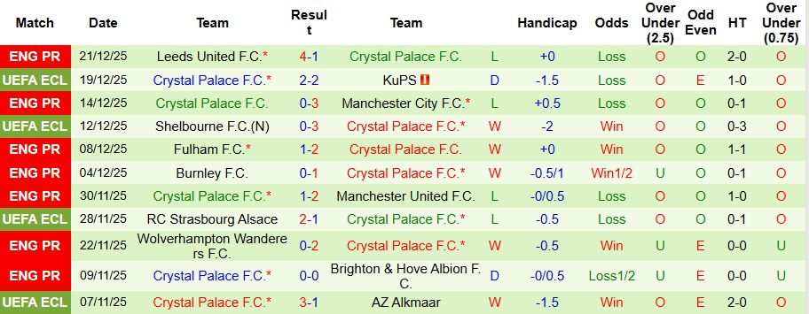 Nhận định Arsenal vs Crystal Palace 3h ngày 24/12: London màu đỏ! - Ảnh 2