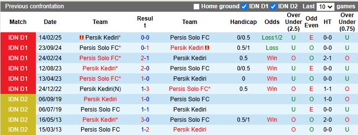 Nhận định Persik Kediri vs Persis Solo 15h30 ngày 27/12: Đối đầu kho điểm - Ảnh 1