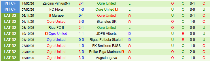 Nhận định Rigas Futbola Skola vs Ogre United 23h00 ngày 6/3: Điểm tựa sân nhà - Ảnh 3
