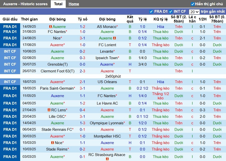 Nhận định Auxerre vs Toulouse, 22h15 ngày 21/09: Chiến thắng kịch tính - Ảnh 2
