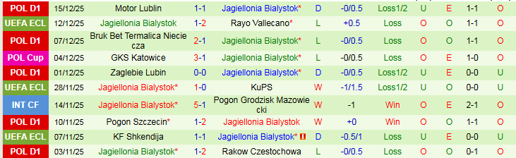 Nhận định AZ Alkmaar vs Jagiellonia Bialystok 3h00 ngày 19/12: Khó có bất ngờ - Ảnh 3