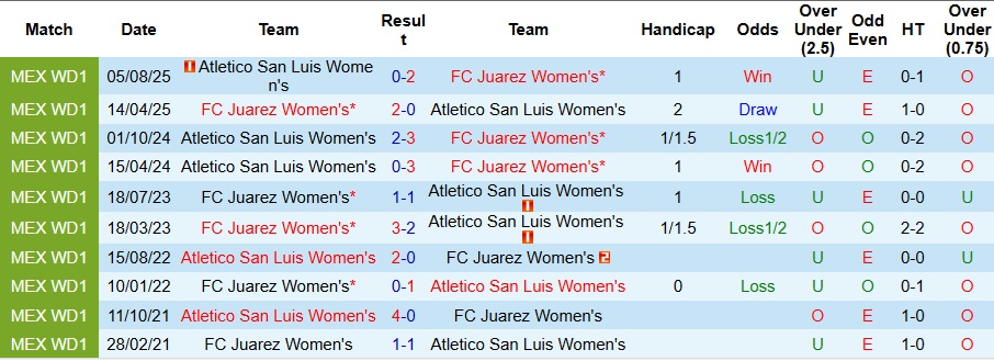 Nhận định Nữ Juarez vs Nữ Atletico San Luis 8h ngày 17/1: Thế trận một chiều - Ảnh 3