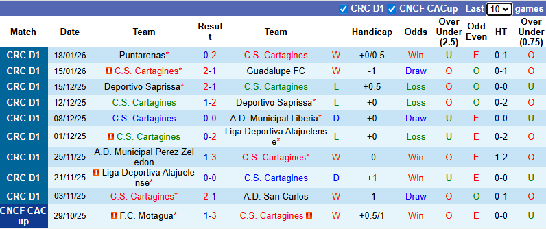 Nhận định Cartagines vs Alajuelense 9h ngày 22/1: Chủ nhà không có quà - Ảnh 1