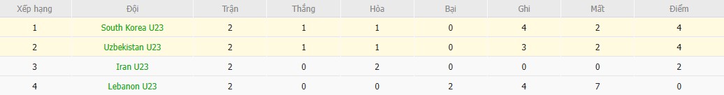 Nhật định phạt góc U23 Uzbekistan vs U23 Hàn Quốc, 18h30 ngày 13/01 - Ảnh 5