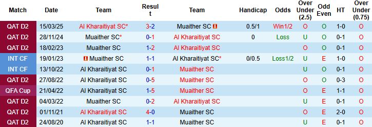 Nhận định Muaither vs Al Kharaitiyat 21h30 ngày 16/11 - Ảnh 4