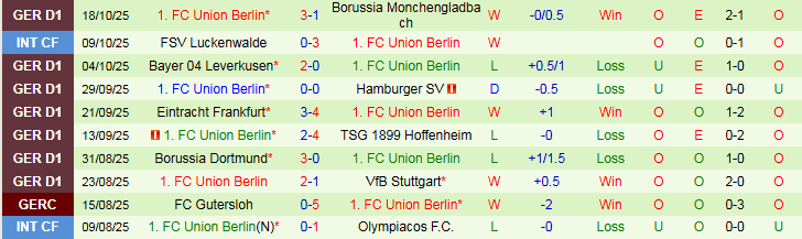 Nhận định Werder Bremen vs Union Berlin 1h30 ngày 25/10: Bất phân thắng bại - Ảnh 3