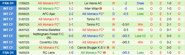Nhận định Lille vs AS Monaco 1h45 ngày 25/8: Thế trận chặt chẽ - Ảnh 3