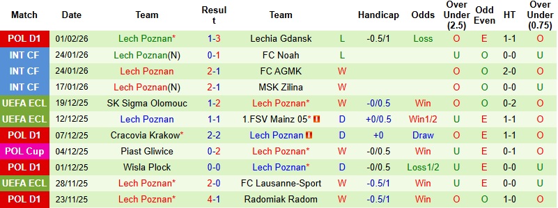 Nhận định Piast Gliwice vs Lech Poznan 2h30 ngày 4/2: Trở lại đường đua - Ảnh 4