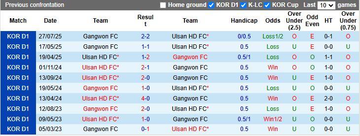Nhận định Ulsan Hyundai vs Gangwon 12h00 ngày 28/2: Dễ chia điểm - Ảnh 1