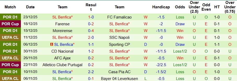 Nhận định Braga vs Benfica 1h ngày 29/12: Bất phân thắng bại - Ảnh 2