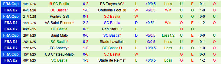 Nhận định Stade Lavallois vs Bastia 2h00 ngày 17/1: Thử thách cho chủ nhà - Ảnh 4