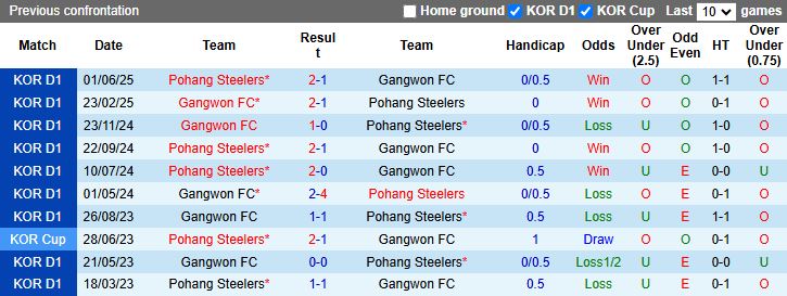 Nhận định Gangwon vs Pohang Steelers 17h00 ngày 31/8: Tiếp đà thăng hoa - Ảnh 1