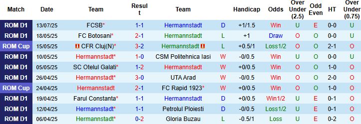 Nhận định, Soi kèo Hermannstadt vs Metaloglobus Bucuresti 23h00 ngày 18/07: Khó thắng cách biệt - Ảnh 3