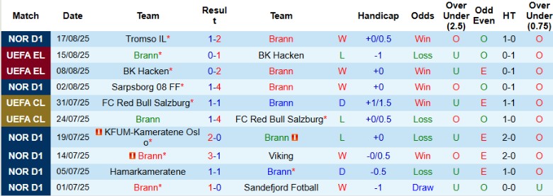 Nhận định Brann vs AEK Larnaca, 0h00 ngày 22/8: Lợi thế cho chủ nhà - Ảnh 2