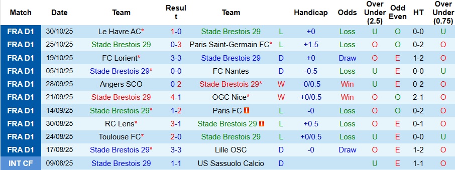 Nhận định Brest vs Lyon 2h45 ngày 3/11: Trả nợ đầy đủ - Ảnh 1