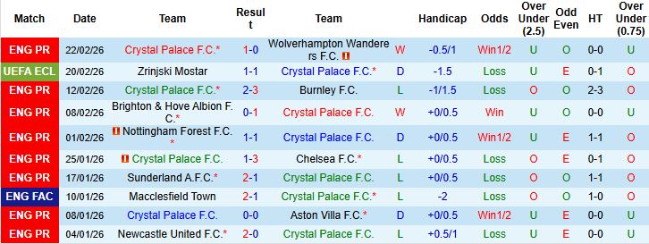 Nhận định Crystal Palace vs Zrinjski Mostar 03h00 ngày 27/02: Chỉ một là đủ - Ảnh 3