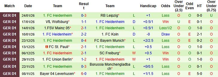 Nhận định Dortmund vs Heidenheim 23h30 ngày 01/02: Chênh lệch đẳng cấp - Ảnh 2