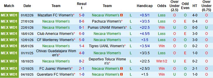 Nhận định Nữ Necaxa vs Nữ Chivas Guadalajara 07h00 ngày 06/02: Chênh lệch đẳng cấp - Ảnh 3