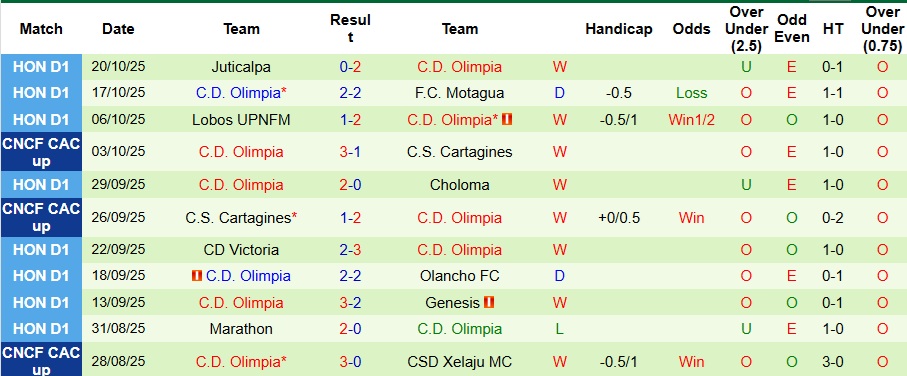Nhận định Alajuelense vs Olimpia 9h ngày 24/10: Bắt nạt đội khách - Ảnh 2