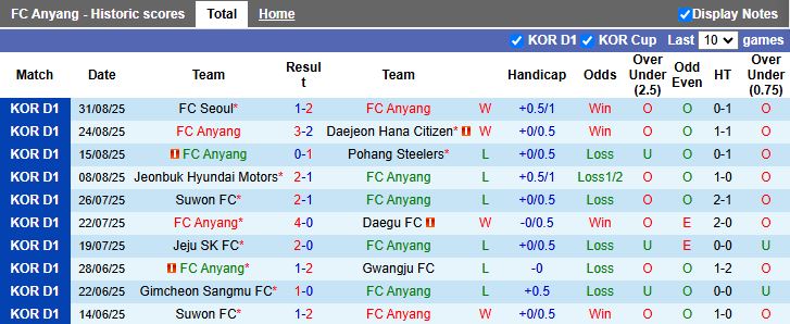 Nhận định, Soi kèo Anyang vs Jeju SK 17h00 ngày 14/9: Chủ nhà thăng hoa - Ảnh 2