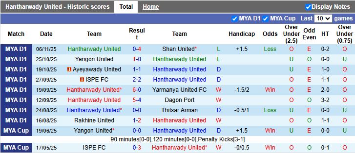 Nhận định Hantharwady United vs Dagon 16h30 ngày 25/12: Cân T cân sức - Ảnh 2