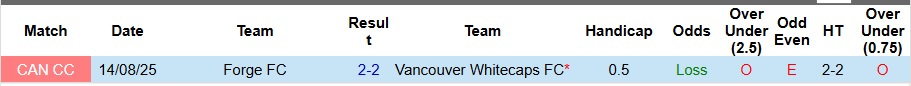 Nhận định Vancouver Whitecaps vs Forge 9h ngày 17/9: Chiến thắng nhọc nhằn - Ảnh 11