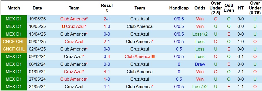 Nhận định Cruz Azul vs Club America 10h05 ngày 19/10: Long tranh hổ đấu - Ảnh 3