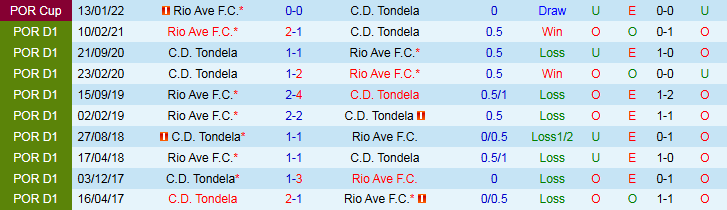Nhận định Rio Ave vs Tondela 23h30 ngày 5/10: Khó thua trên sân nhà - Ảnh 4
