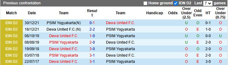Nhận định PSIM Yogyakarta vs Dewa United 15h30 ngày 22/10: Tân binh gặp khó - Ảnh 1