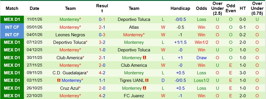 Nhận định Club Necaxa vs Monterrey 8h ngày 14/1: Khách không có quà - Ảnh 2