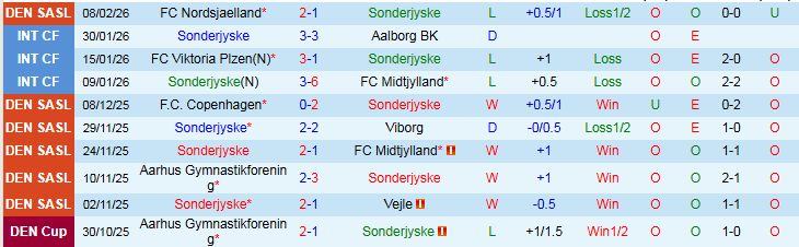 Nhận định Sonderjyske vs Silkeborg IF 1h00 ngày 17/2: Cơ hội chủ nhà - Ảnh 2