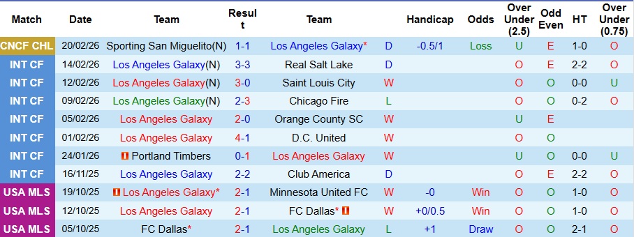 Nhận định Los Angeles Galaxy vs New York City 7h ngày 23/2: Vị khách khó chiều - Ảnh 1