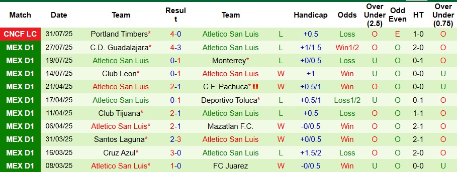Nhận định, Soi kèo Real Salt Lake vs Atletico San Luis 8h30 ngày 3/8: Chiến thắng dễ dàng - Ảnh 2