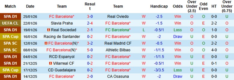 Nhận định Barcelona vs Copenhagen, 3h00 ngày 29/1: Thắng lợi giòn giã - Ảnh 3