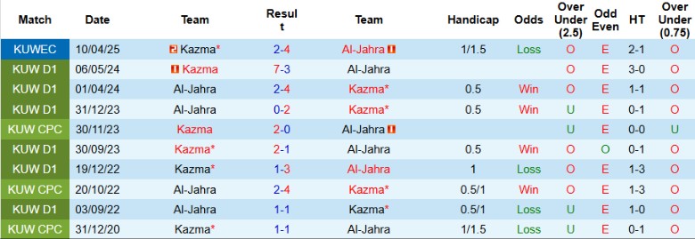 Nhận định Al-Jahra vs Kazma, 22h10 ngày 22/9: Chưa thể mở điểm - Ảnh 2