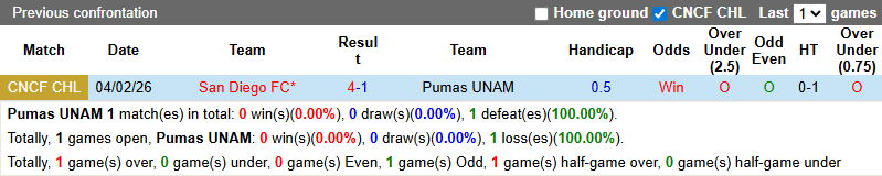 Nhận định Pumas UNAM vs San Diego 8h ngày 11/2: Trả thù thất bại - Ảnh 3