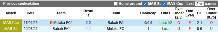 Nhận định Sabah vs Melaka 18h30 ngày 22/1: Chủ nhà đi tiếp - Ảnh 1