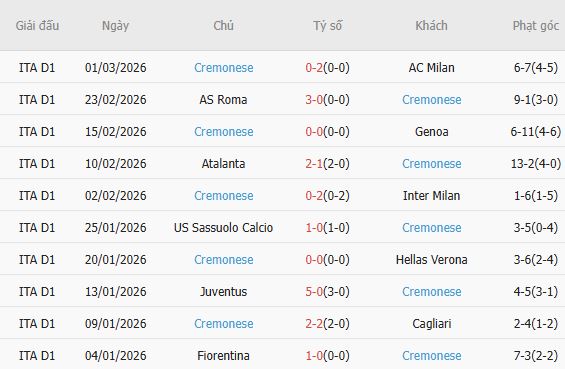 Nhật định phạt góc Lecce vs Cremonese, 18h30 ngày 08/03 - Ảnh 5